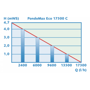 Pompe PondoMax Eco 17500 C