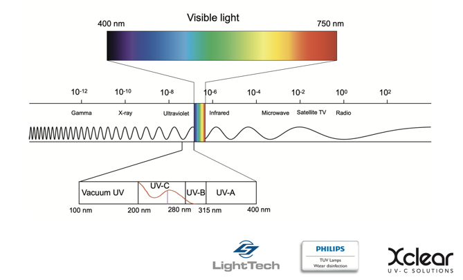 Fonctionnement d'une ampoule UV-C 